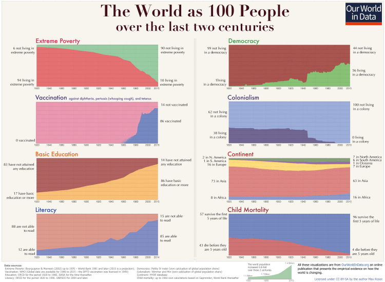 world as 100 people 2 centuries